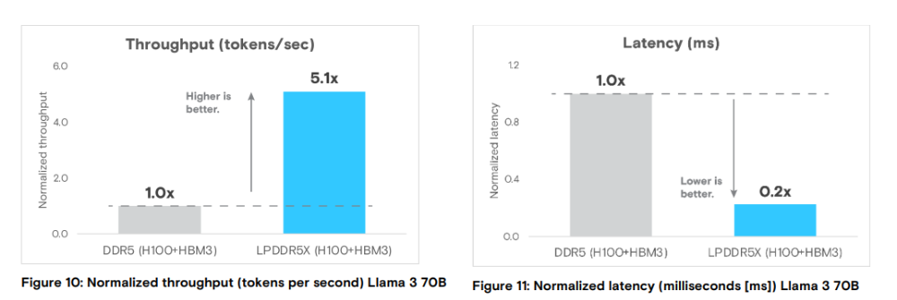 LPDDR5X在AI数据中心多能打？10.7Gbps速率、互连快7倍、推理吞吐高5倍、延迟低80%！图4