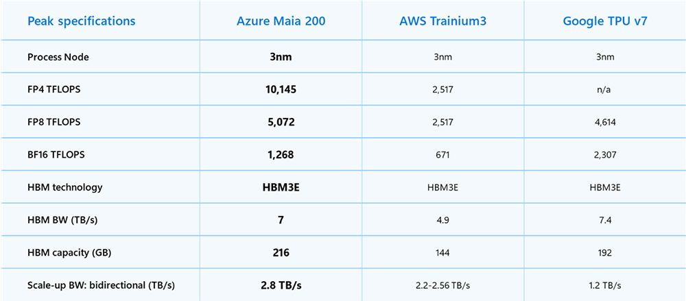 微软甩出3nm自研AI芯片！算力超10PFLOPS，干翻AWS谷歌图3