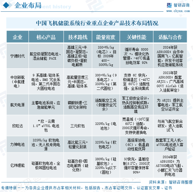 2025年中国飞机储能系统&zwnj;行业发展现状及未来发展趋势分析：低空经济赋能增长，行业市场规模迈向三百亿新程[图]图15