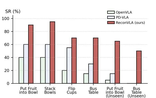 AAAI 2026杰出论文奖 | ReconVLA：具身智能领域首次获得图7