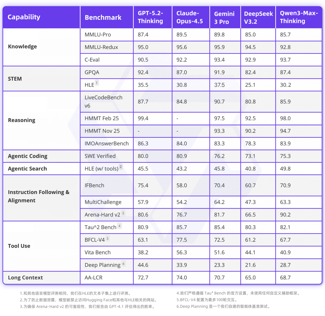 性能比肩Gemini 3 Pro！昨晚，阿里千问最强模型来了图3