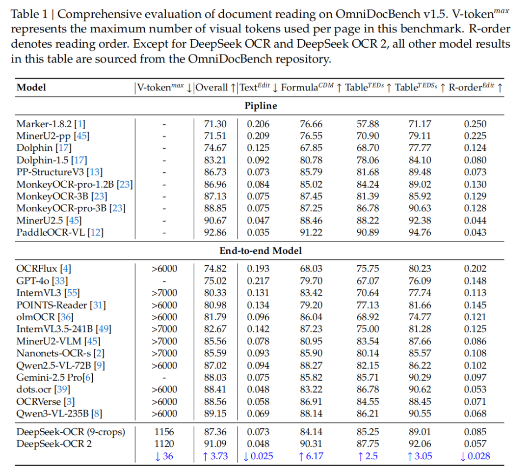 刚刚，DeepSeek又探索新架构了，开源OCR 2图7