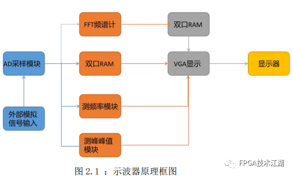基于 FPGA 的便携式 DDS 信号发生器与示波器图3