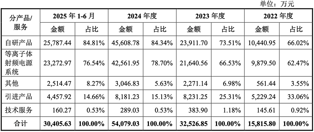 盘中涨超323%！广东冲出一个半导体IPO，市值264亿图9