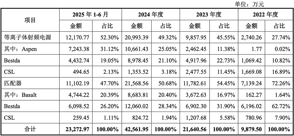 盘中涨超323%！广东冲出一个半导体IPO，市值264亿图10