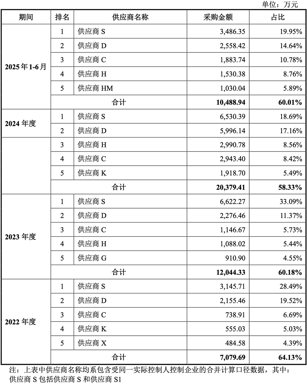 盘中涨超323%！广东冲出一个半导体IPO，市值264亿图17