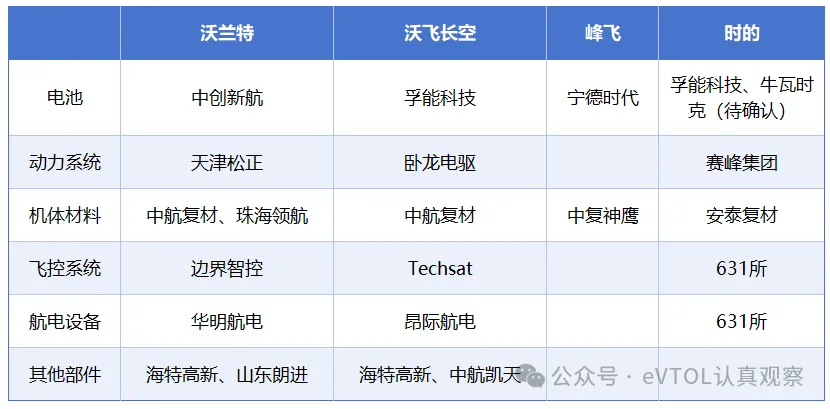 国内eVTOL主机厂：具备适航能力的供应商是块宝图3