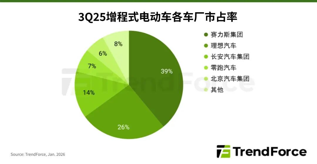 2030年全球增程式电动车年销量预估可将达300万台，较2025年实现翻倍成长图1