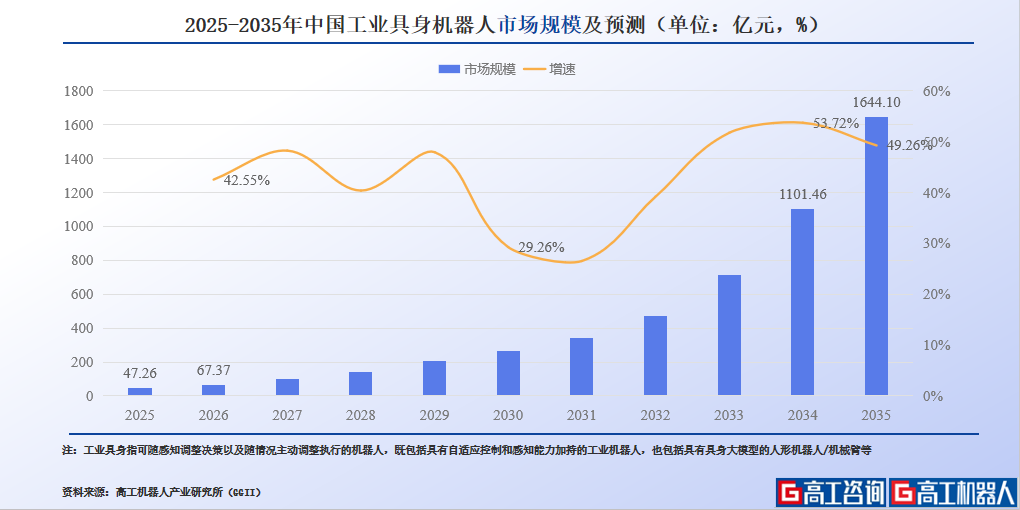 工业具身落地催生千亿级市场，4大典型打法切入，工业机器人企业能否领跑？图8