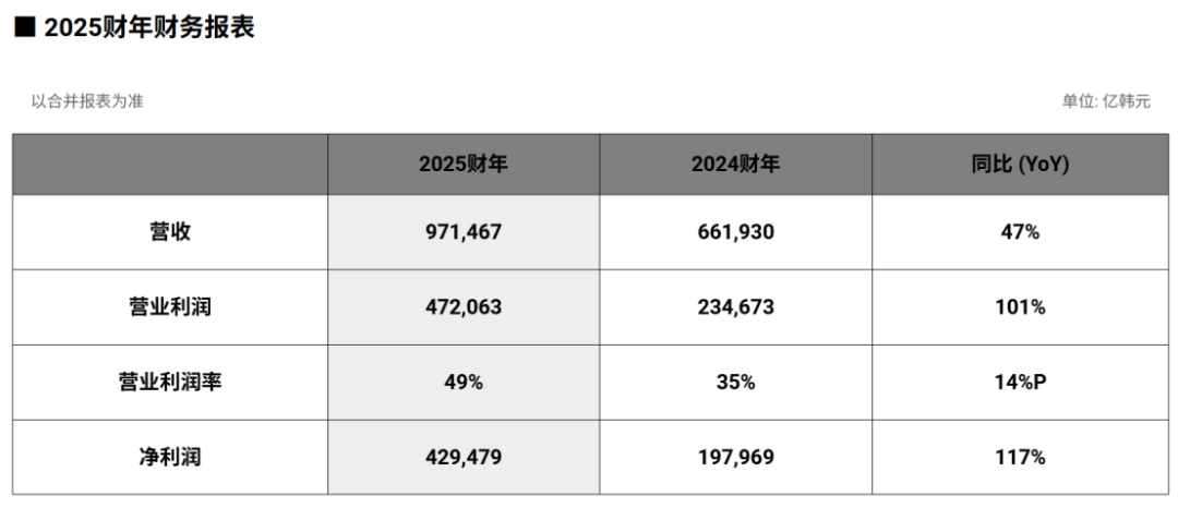 双纪录加冕！SK海力士业绩又爆了图4