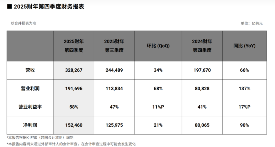 双纪录加冕！SK海力士业绩又爆了图5