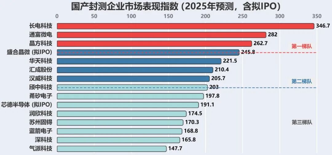 先进封装涨价！国产15家封测企业迎"第二增长极"图7