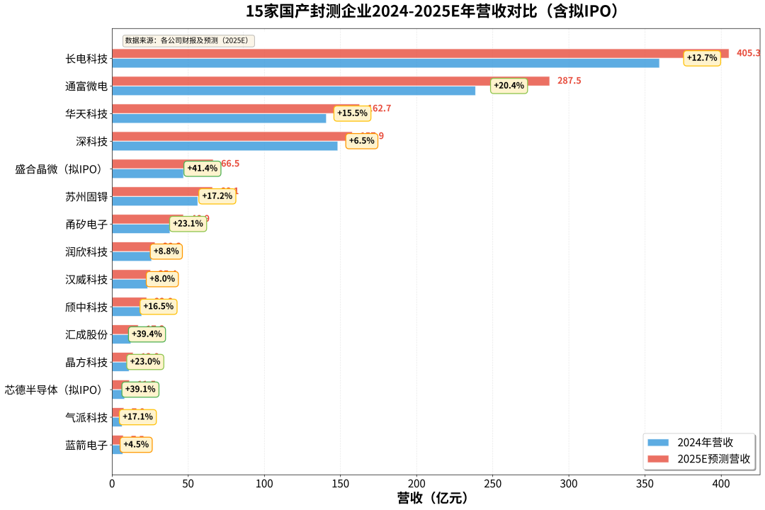先进封装涨价！国产15家封测企业迎"第二增长极"图9