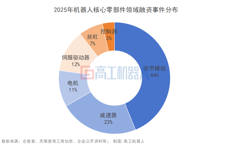 2025年机器人产业链210起融资披露：人形之外，超180亿元流向何方？图9