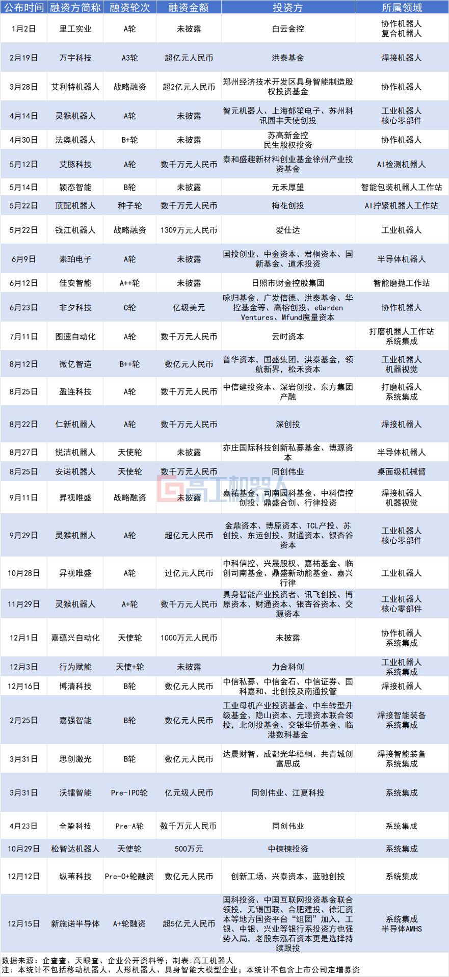 2025年机器人产业链210起融资披露：人形之外，超180亿元流向何方？图11