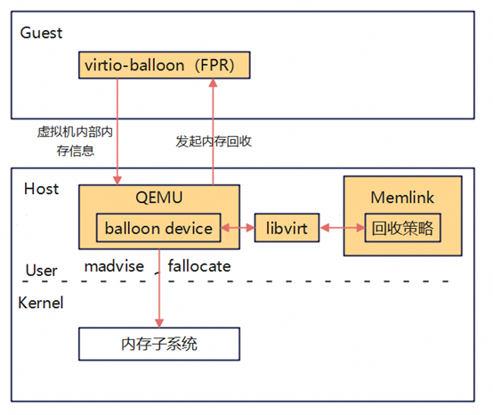 SIG-Long 异构融合 - 内存资源利用率提升图3
