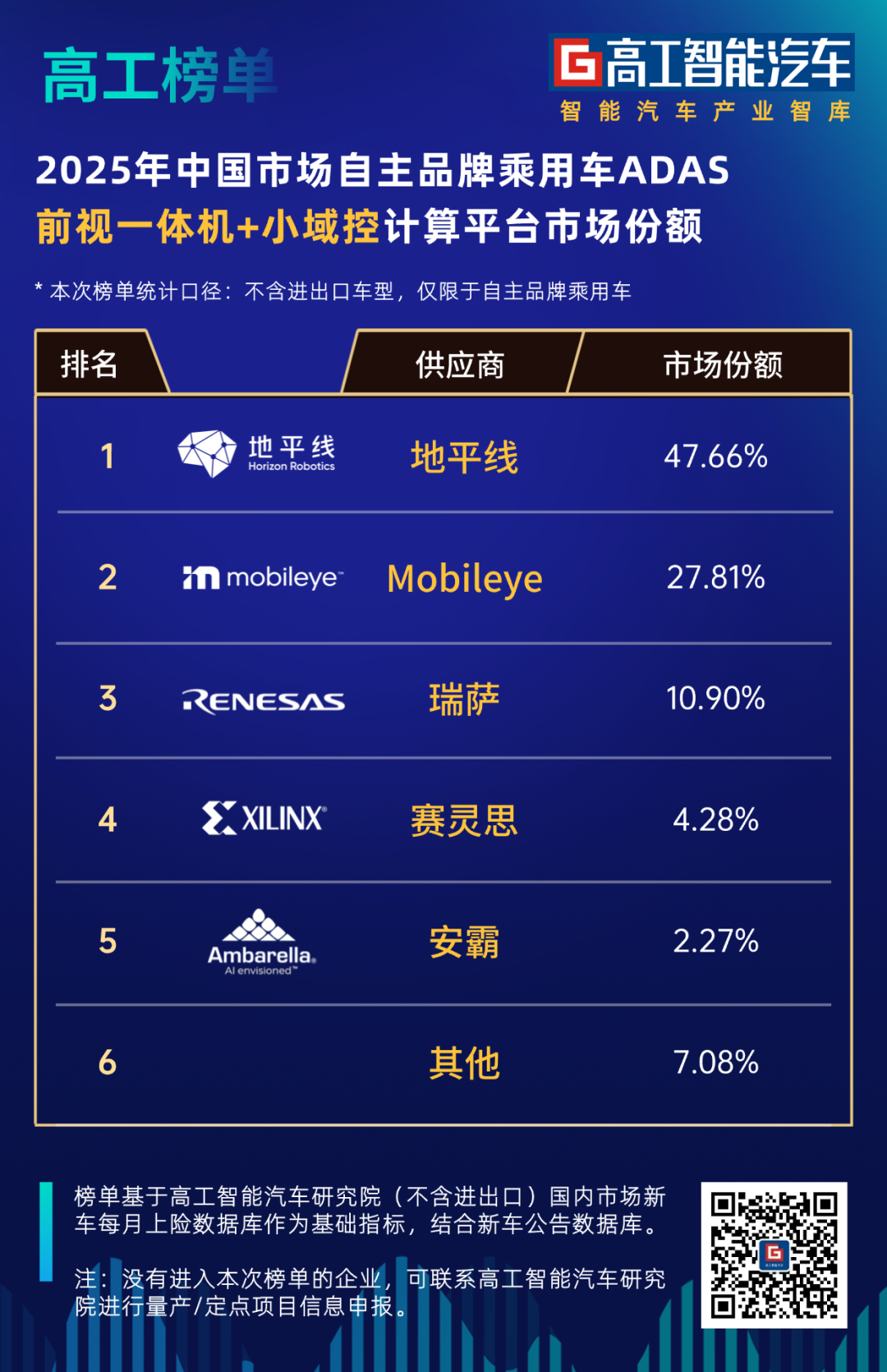 智驾计算平台榜单！谁在低阶领跑，谁在高阶爆发图3