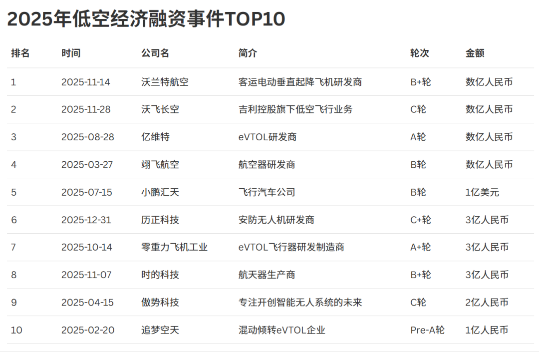 低空经济：2025年eVTOL依然是“最亮的仔”，融资创新高！2026年将迈入“实质运营”！图1
