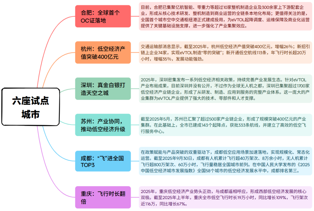 低空经济：2025年eVTOL依然是“最亮的仔”，融资创新高！2026年将迈入“实质运营”！图4