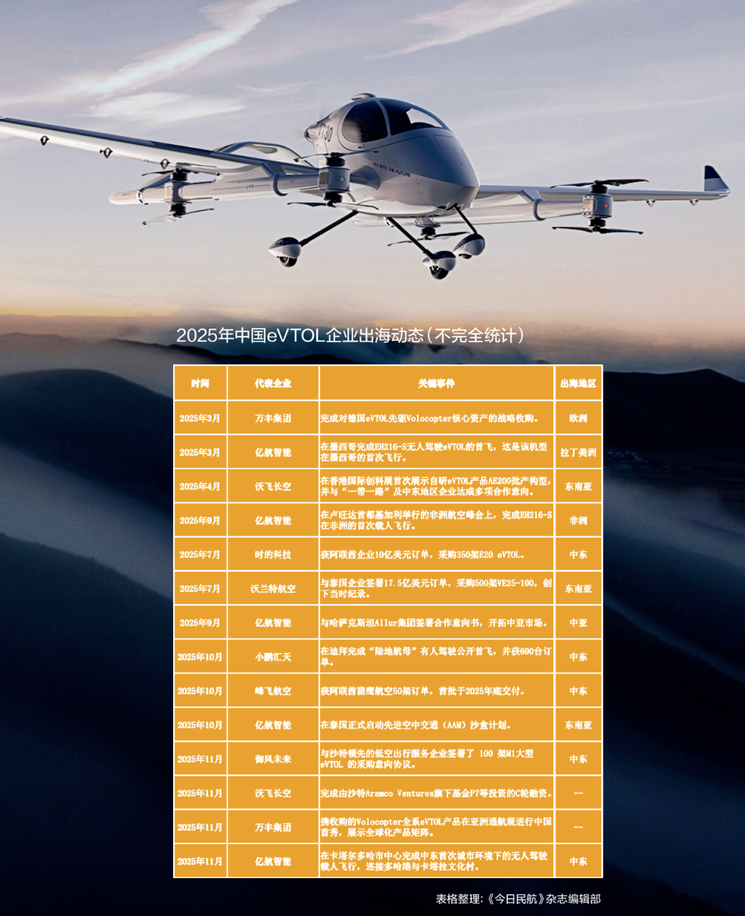 低空经济：2025年eVTOL依然是“最亮的仔”，融资创新高！2026年将迈入“实质运营”！图5