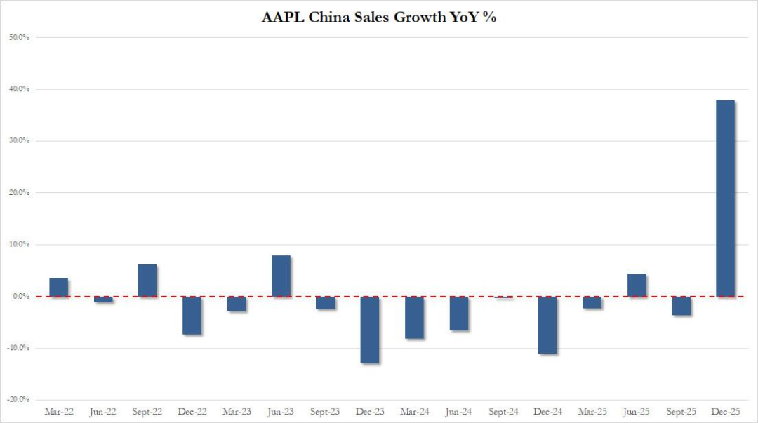营收创新高！苹果在中国市场营收是最大亮点图5