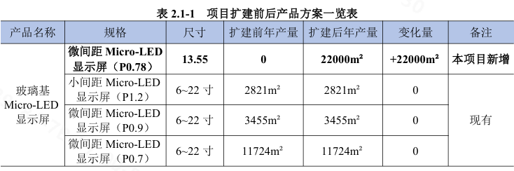 总投资30亿元、新增产能22000平方,辰显光电拟扩建玻璃基Micro LED产线图3