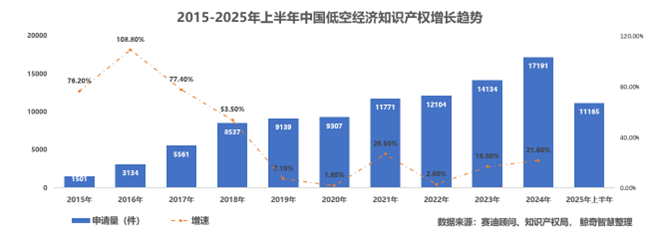 年度低空报告重磅发布，&ldquo;动荡&rdquo;的低空 1.0 阶段（限时下载）图6