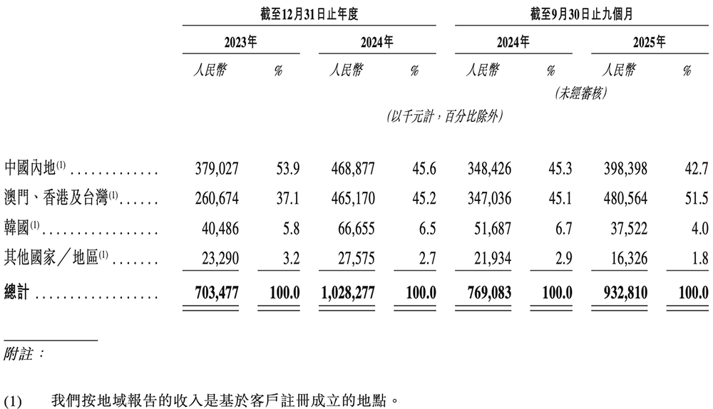 上海存储芯片&ldquo;小巨人&rdquo;冲刺港交所！年入10亿，市值275亿图10