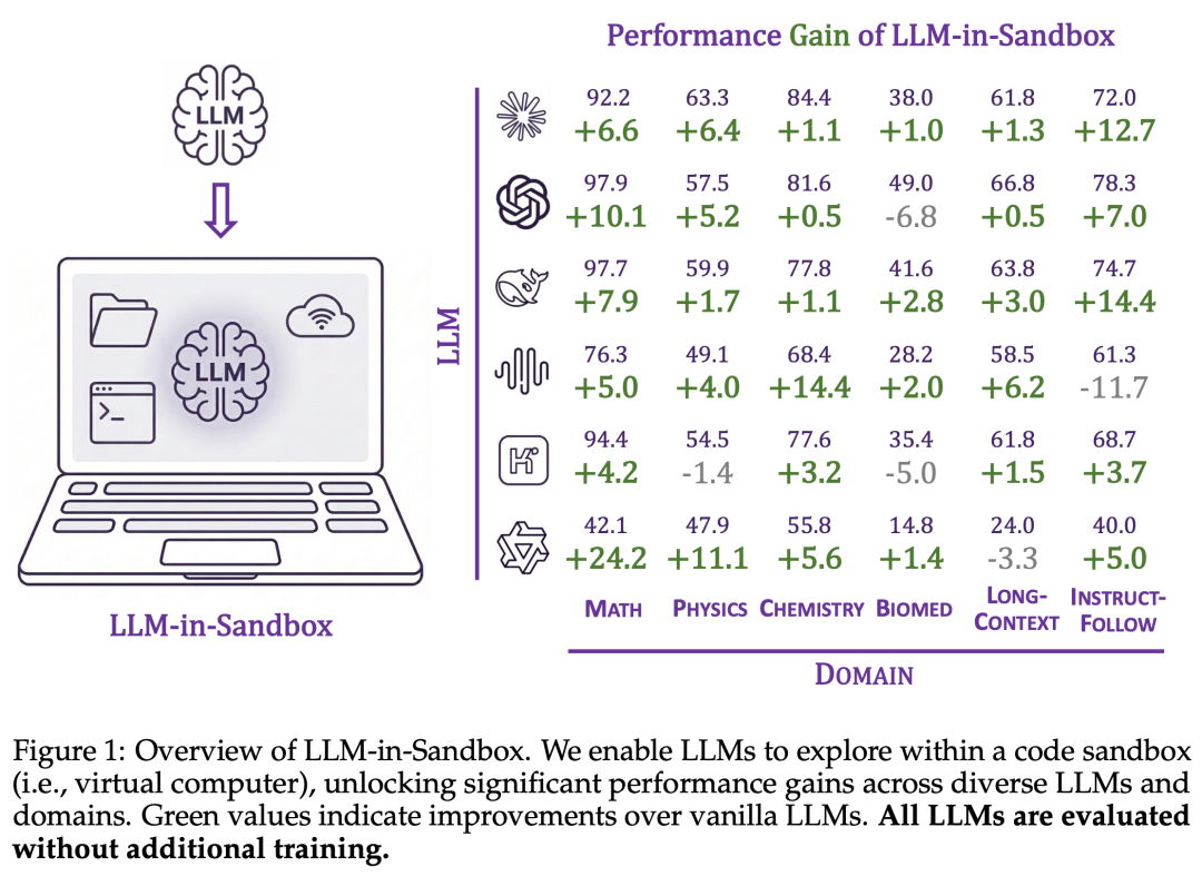 LLM-in-Sandbox：给大模型一台电脑，激发通用智能体能力图3