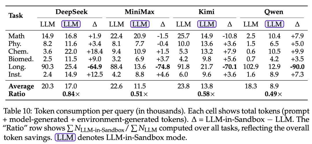 LLM-in-Sandbox：给大模型一台电脑，激发通用智能体能力图12