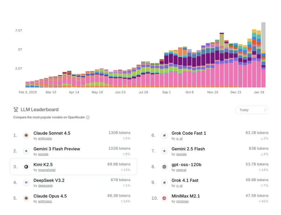 Kimi海外收入已超国内，要做&ldquo;Anthropic + Manus&rdquo;｜智能涌现独家图2