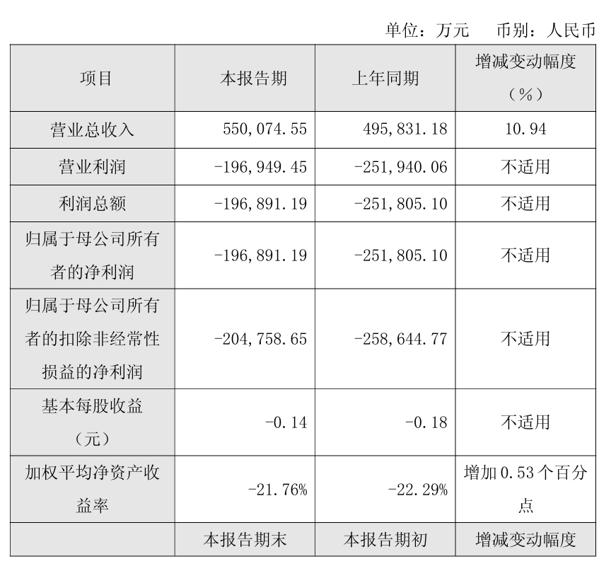 上市六年亏损高达百亿+!这家面板厂2025年营收“再现”大额亏损图1