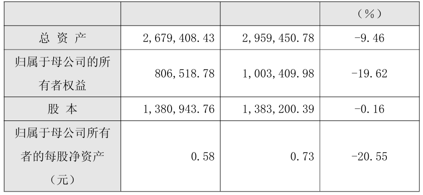 上市六年亏损高达百亿+!这家面板厂2025年营收“再现”大额亏损图2