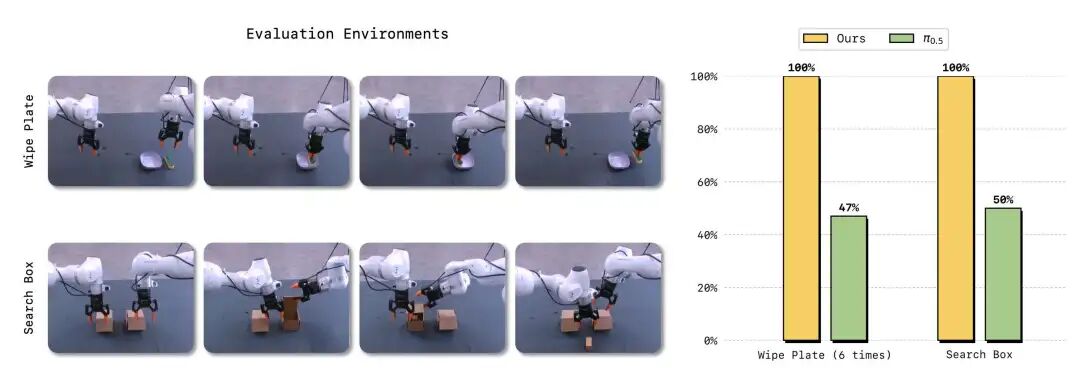 超越&pi;0.5近20%！生成与机器人控制深度结合，蚂蚁灵波开源具身世界模型LingBot-VA图9