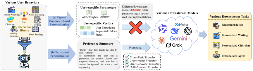 抛弃向量推荐！蚂蚁用8B小模型构建「用户&ldquo;话&rdquo;像」，实现跨任务跨模型通用并拿下SOTA图2