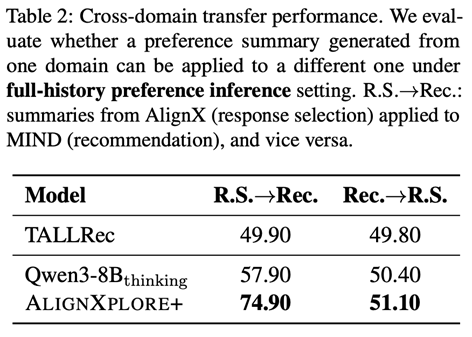 抛弃向量推荐！蚂蚁用8B小模型构建「用户&ldquo;话&rdquo;像」，实现跨任务跨模型通用并拿下SOTA图5