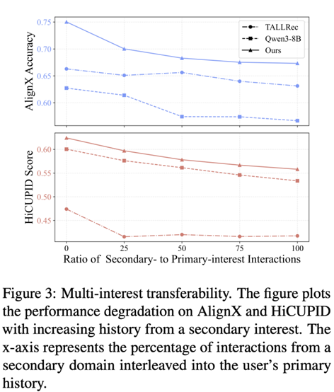 抛弃向量推荐！蚂蚁用8B小模型构建「用户&ldquo;话&rdquo;像」，实现跨任务跨模型通用并拿下SOTA图8