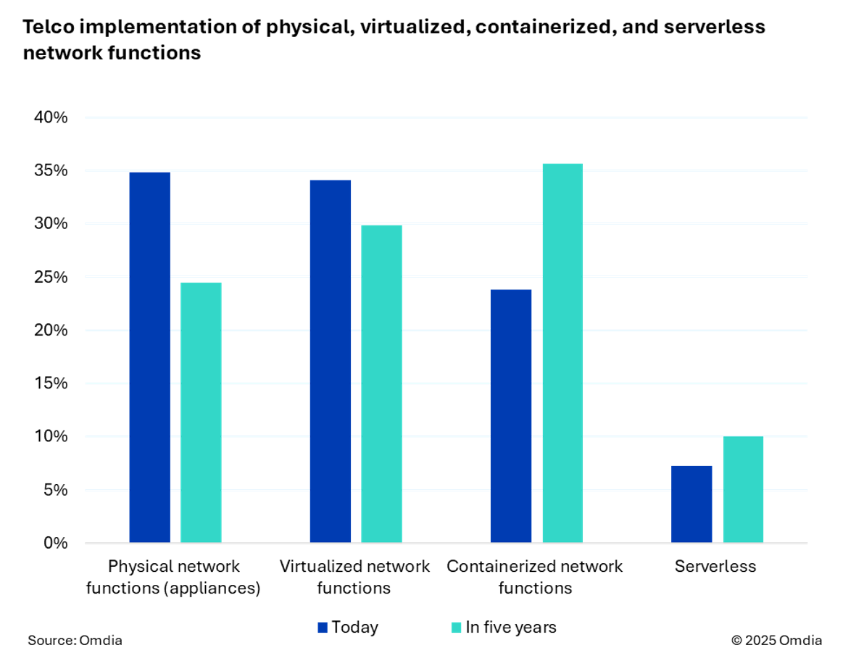 2026年趋势观察：通信云与网络自动化图2