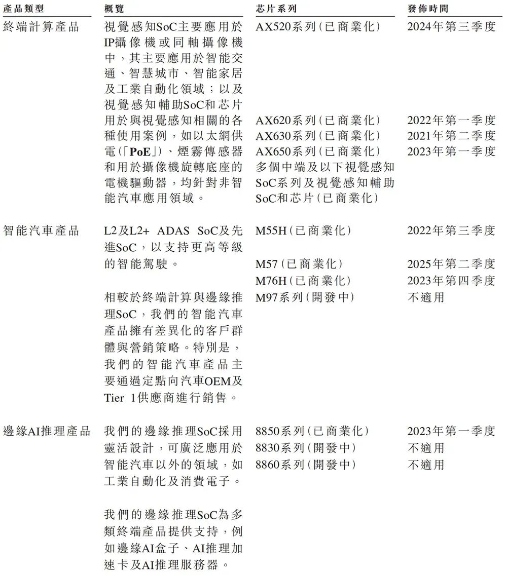 物理AI时代重磅芯片IPO！5年干到&ldquo;全球第一&rdquo;，美团腾讯联手押注图4