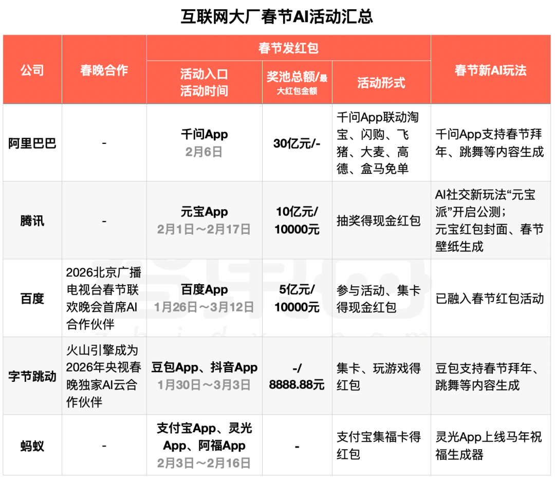 48亿，阿里腾讯百度字节，过年集体送钱！图4