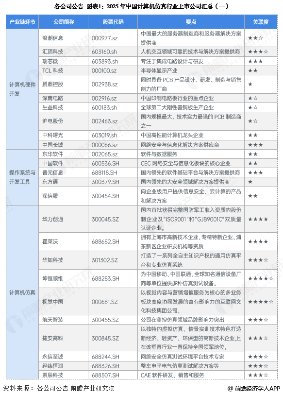 【全网最全】2025年计算机仿真行业上市公司全方位对比图2