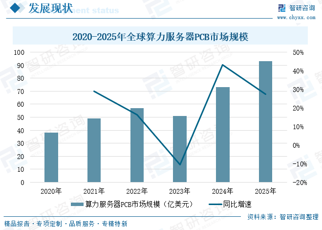 2025年全球及中国服务器PCB行业产业链、发展背景、市场规模及未来趋势分析：行业规模迅速扩张，核心增量集中于AI服务器领域[图]图10