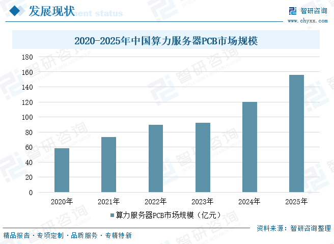 2025年全球及中国服务器PCB行业产业链、发展背景、市场规模及未来趋势分析：行业规模迅速扩张，核心增量集中于AI服务器领域[图]图13