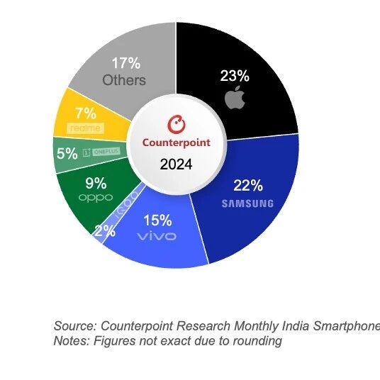 印度每五部出货的智能手机中就有一部来自高端市场；苹果创下印度历史最高价值份额