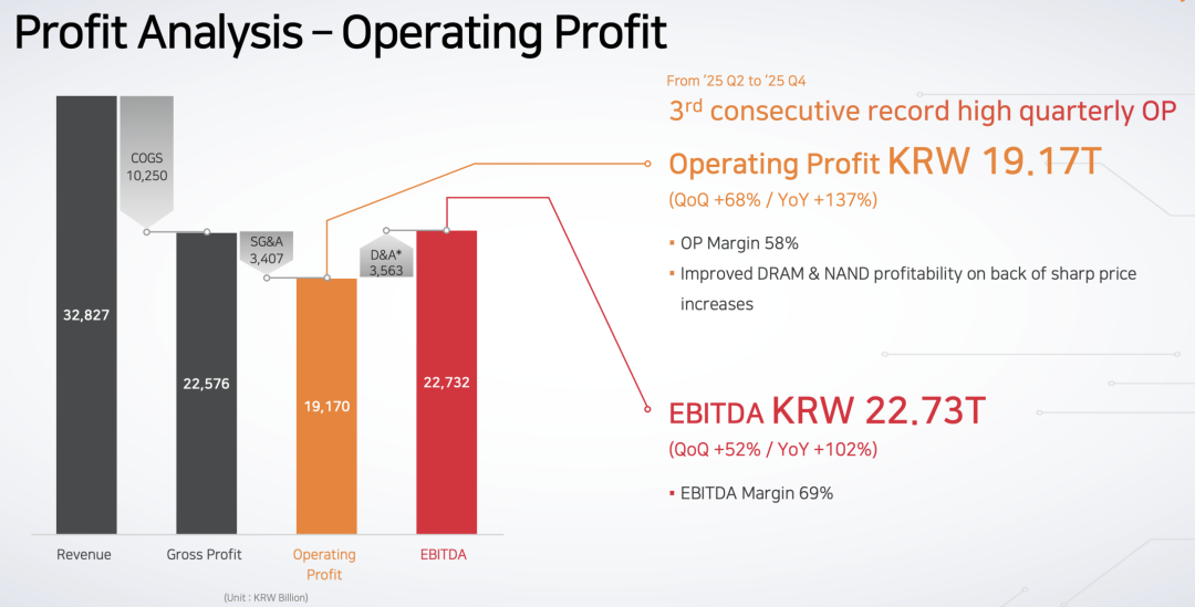 年终奖人均64万，SK海力士2025年业绩到底有多好？图4