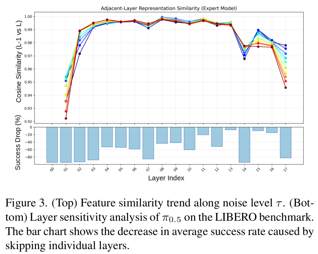Shallow-&pi;：三星研究院实现流式VLA模型深度压缩与2倍推理加速图2