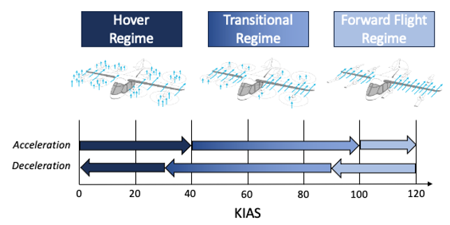 eVTOL过渡飞行的3个问题图2