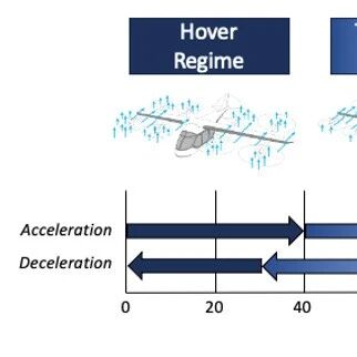 eVTOL过渡飞行的3个问题