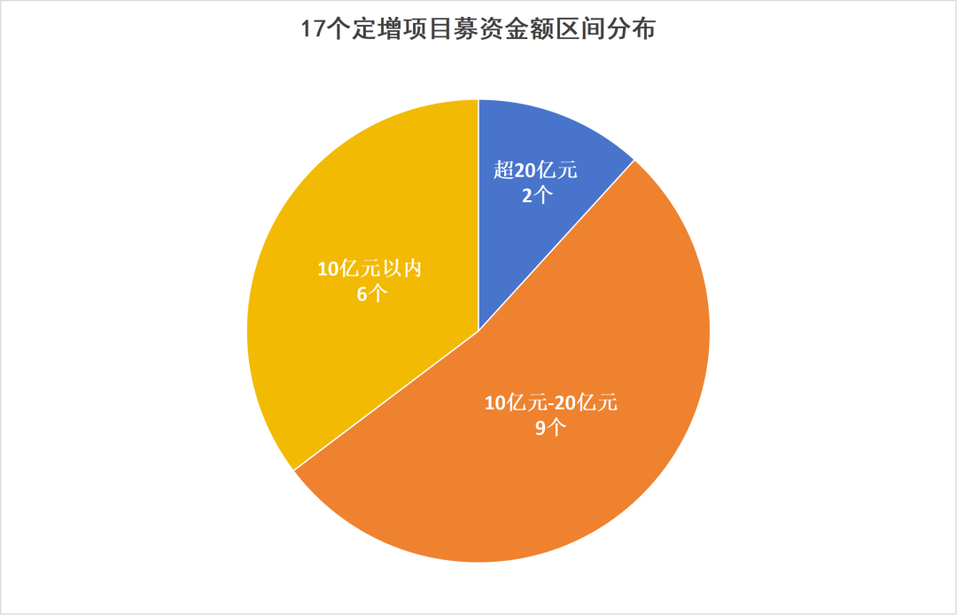 180亿元定增，16家上市公司押注机器人，核心零部件成必争之地图5
