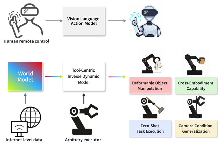 突破机器人操控 &ldquo;最后一公里&rdquo;！北大等机构提出 TC-IDM，让视觉规划精准落地物理执行，零样本操控成功率大幅提升图4